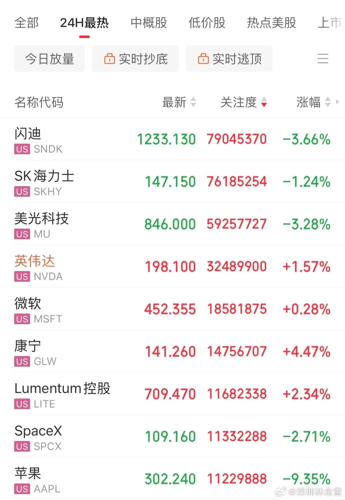 美股跳水！存储概念闪崩，闪迪从开盘大涨9.77%到跳水跌幅6%，美光从涨幅6%跳