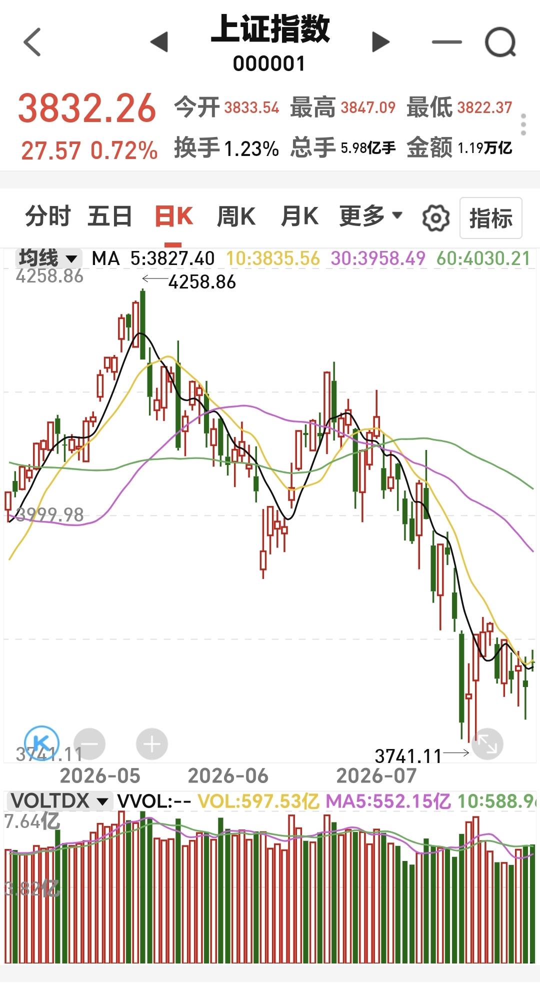 基金：预判8月份的高点和低点
7月份的大幅度下跌，让许多人丧失了信心，7月份的大