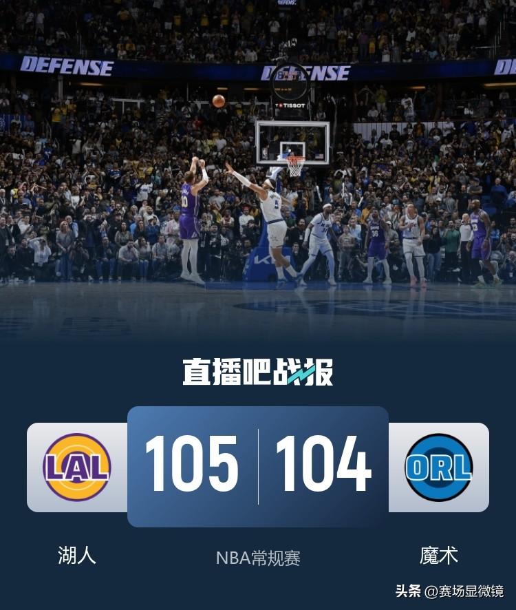 肯纳德绝杀三分！湖人险胜魔术豪取9连胜，老詹创历史第一纪录。
湖人客场105比1