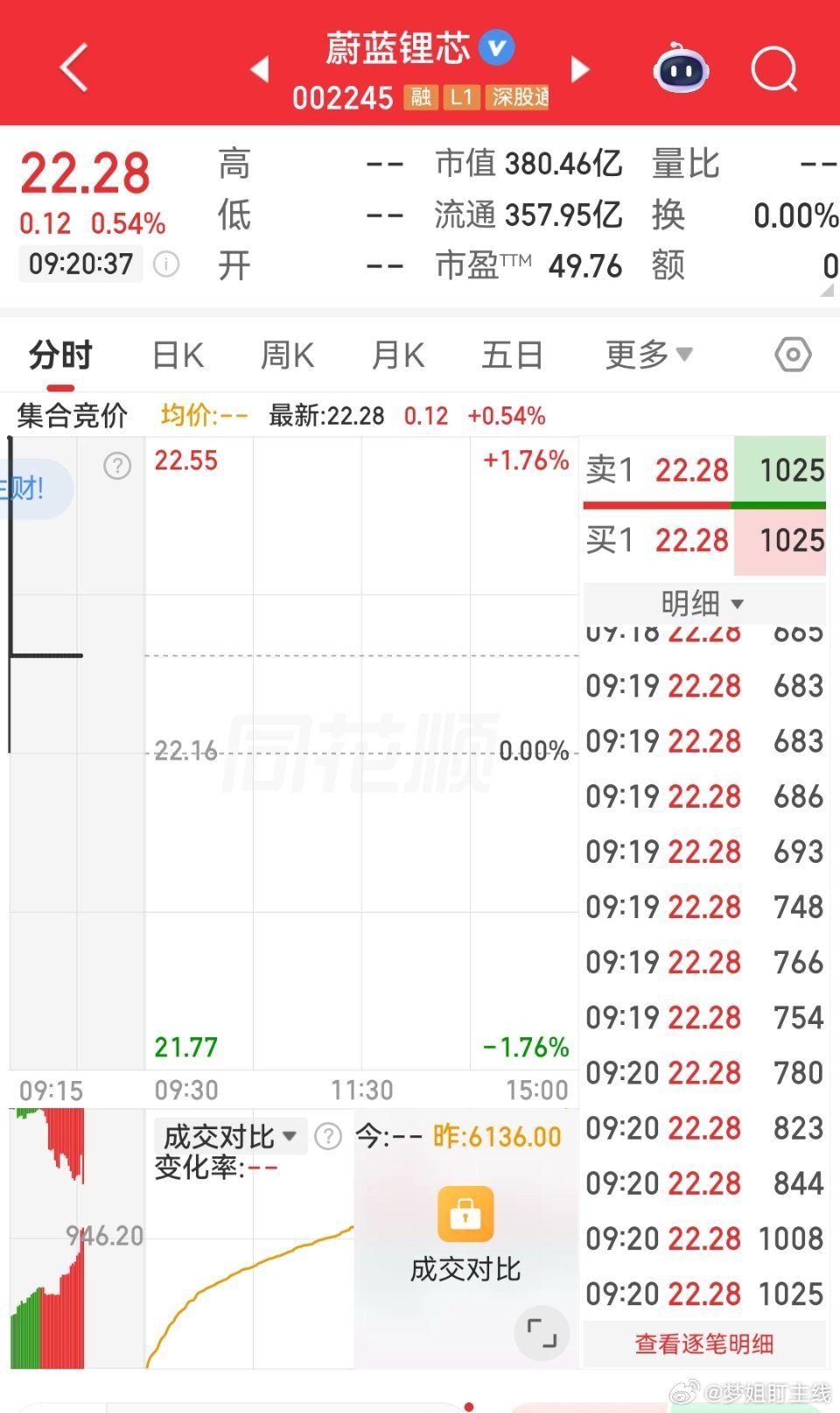 $蔚蓝锂芯 sz002245$ 可关注 