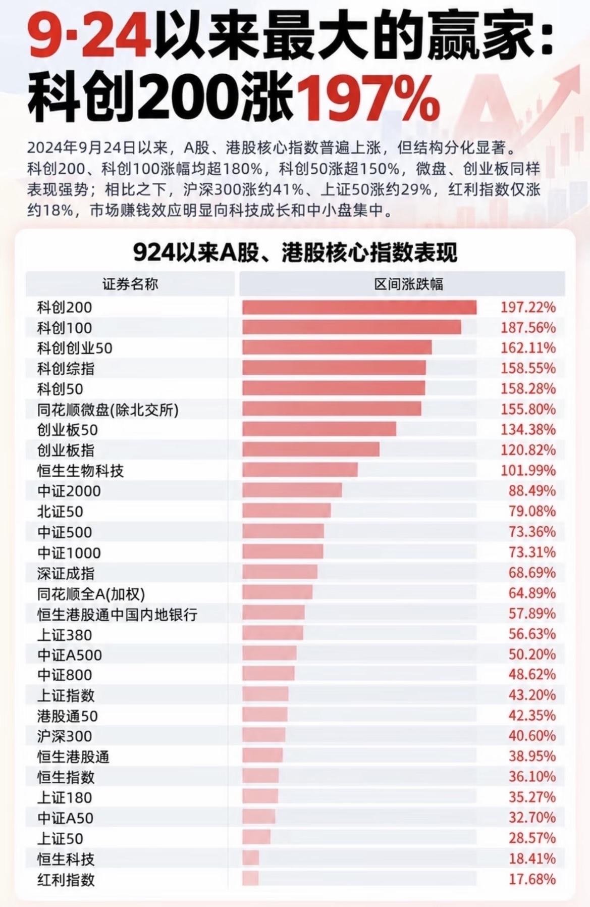 9·24行情两周年：科创200暴涨197%，科技成长成最大赢家！

2024.9