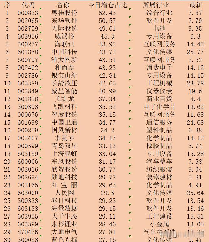 顺势大幅增仓！11月11日收盘，主力“增仓占比最多的”30强名单！

序 代码 