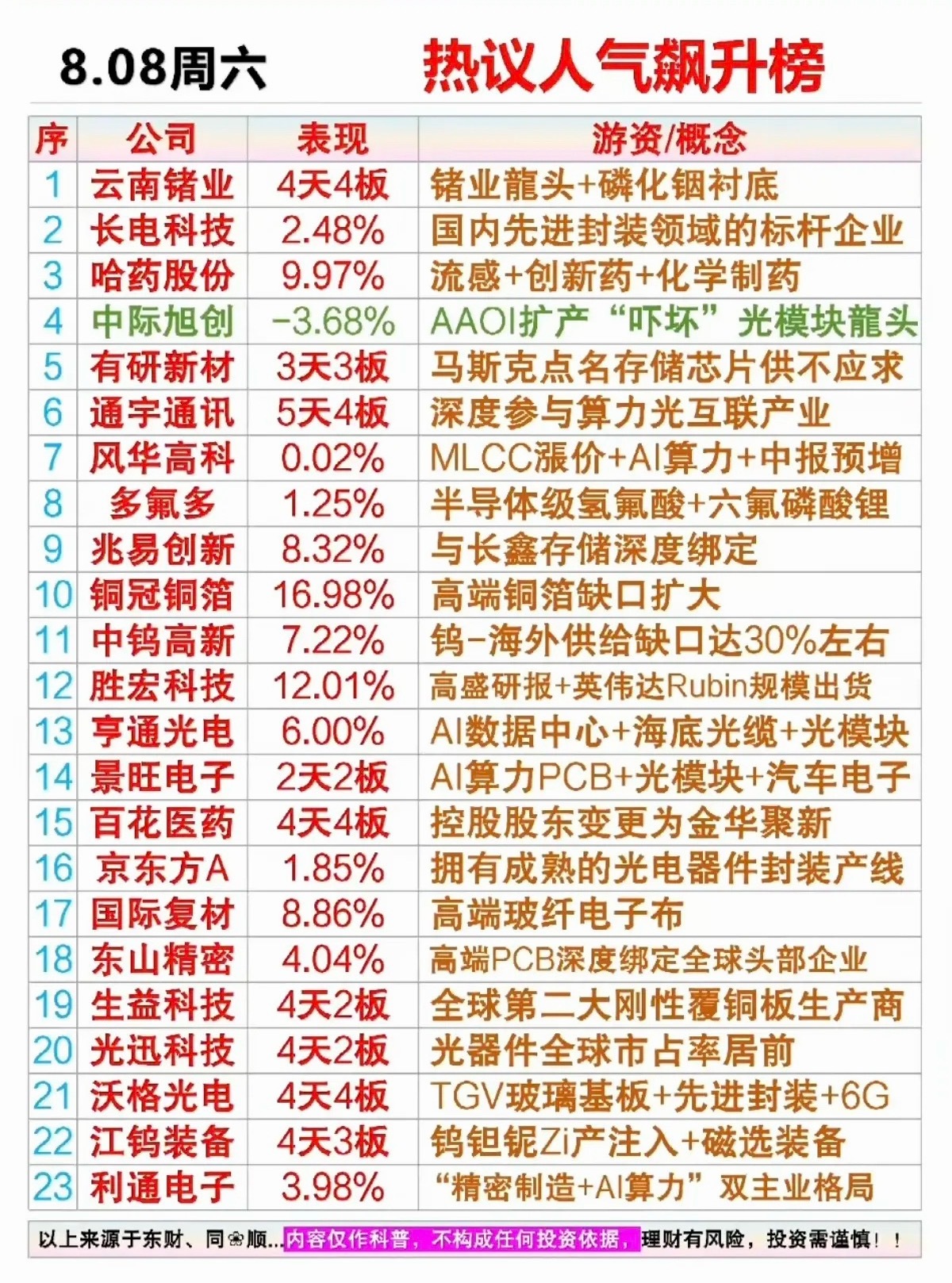 8.8周六  市场热点方向+人气热度榜！1.流感+创新药2.MLCC涨价+AI算