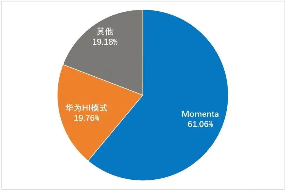 Momenta占NOA第三方市场61%份额 什么叫半壁江山？战术后仰目前Mome