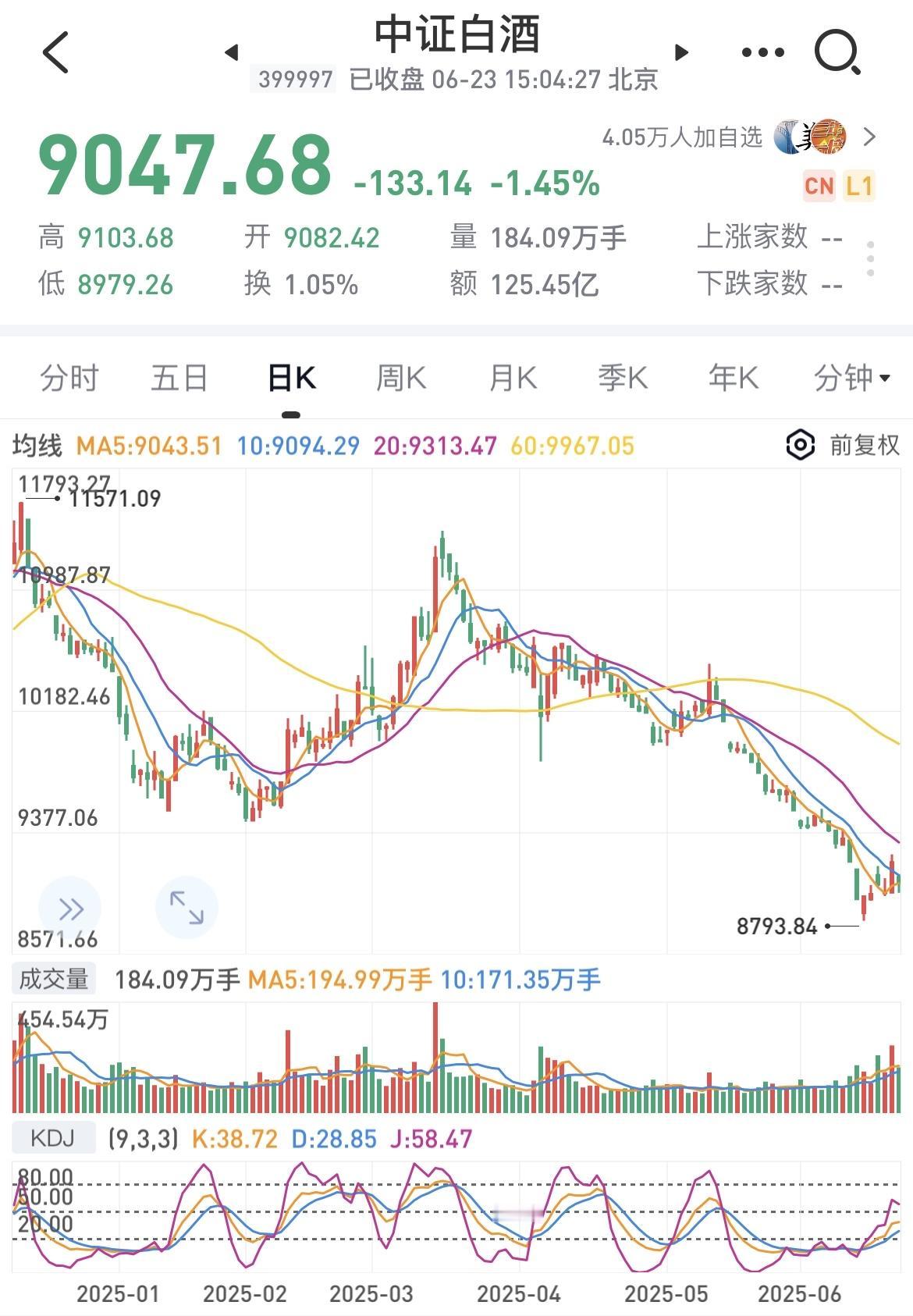 中证白酒指数下跌1.45%，熟悉的剧本又开始了？

6月份最后一周的第一个交易日