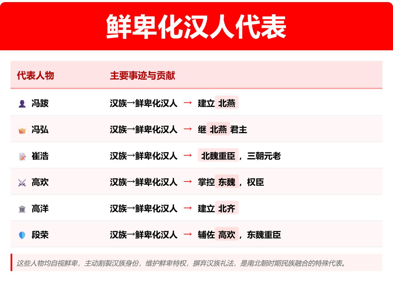 这6个货，一直想丢掉自己汉人的身份。
因为当时的政权是少数民族政权。
这就好比在