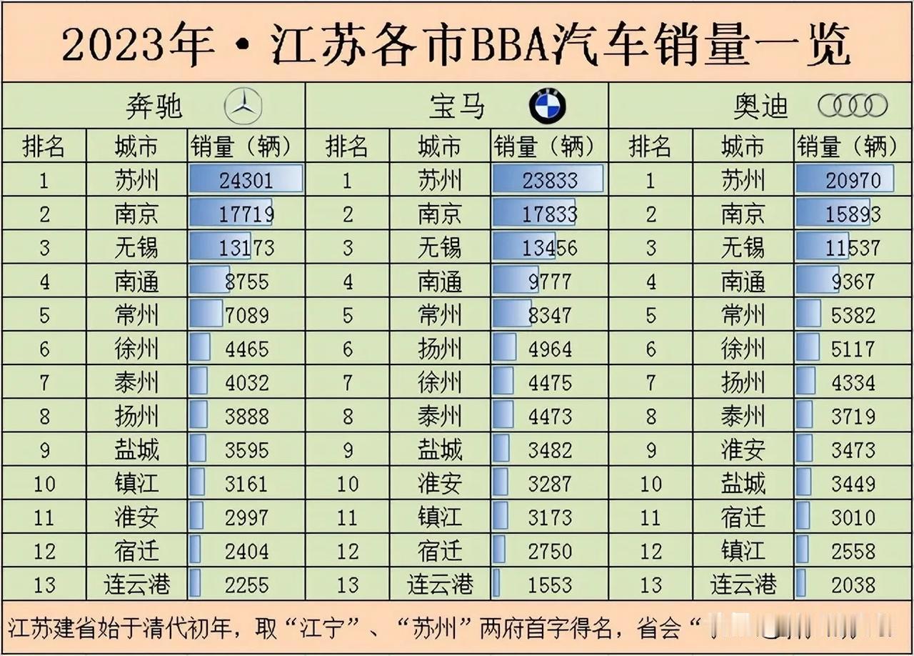 2023年•江苏各市“BBA”汽车销量一览