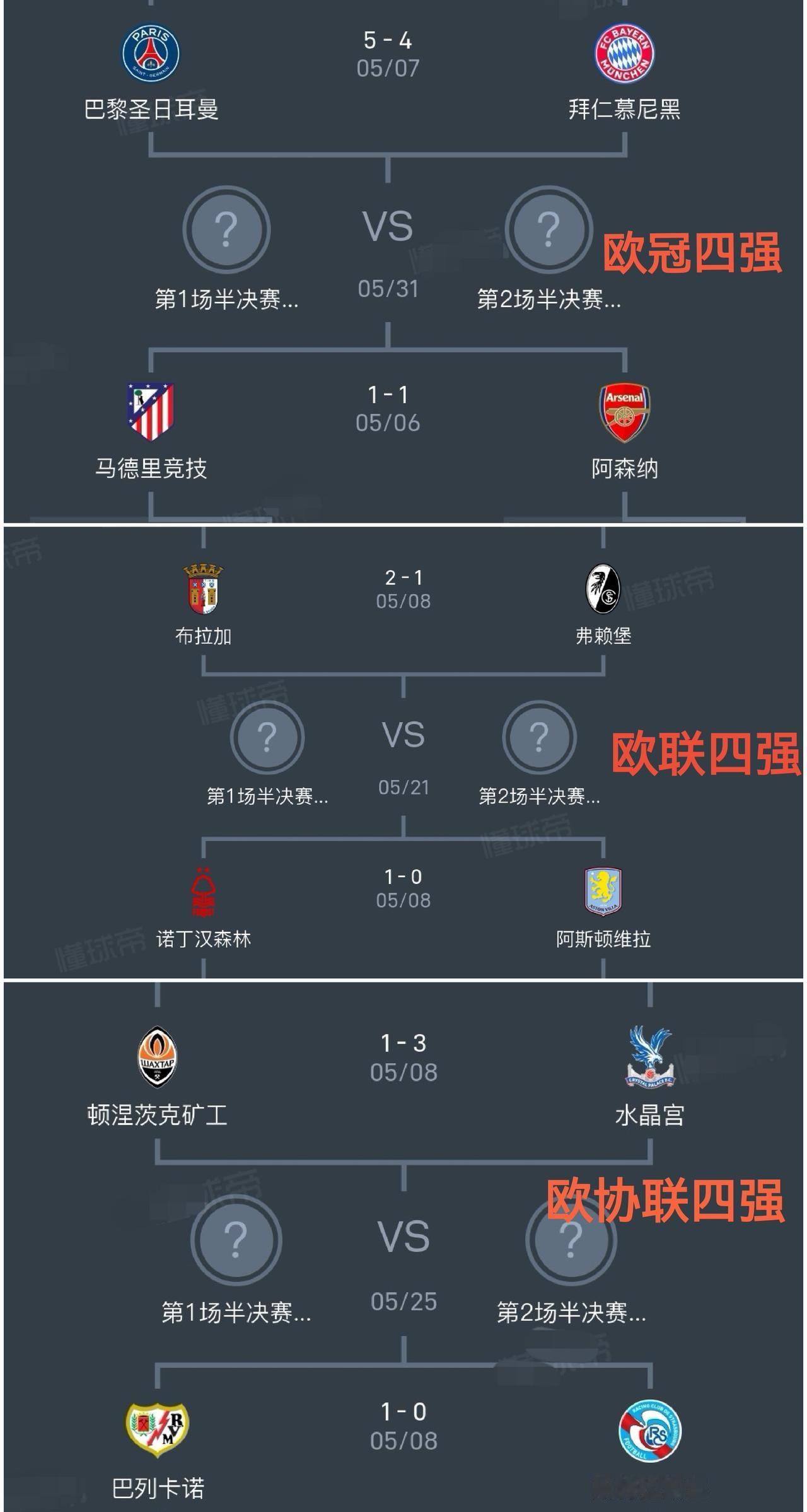 随着欧战半决赛首回合的比赛全部结束，各支球队的实力和状态也都有了展现。豪门球队和
