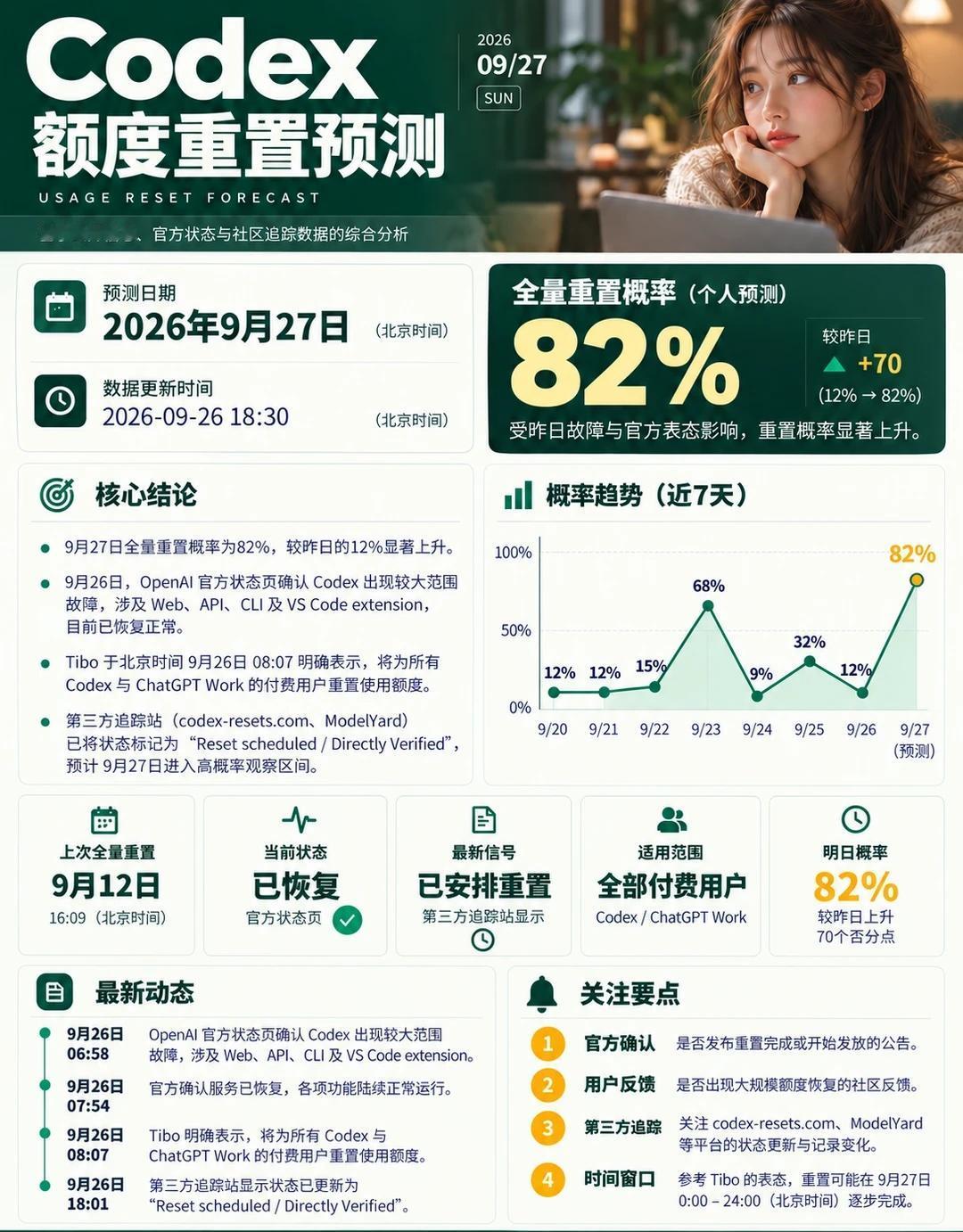 📈9月27日codex额度重置预测
9月27日 Codex 全量重置预期明显升