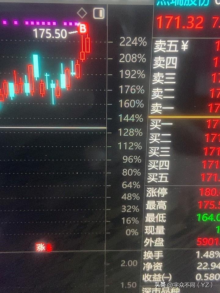 涨几个点有的没有卖就跌了！卖了你又怕后面错过了

真的是太难了真的！贪心有时候也