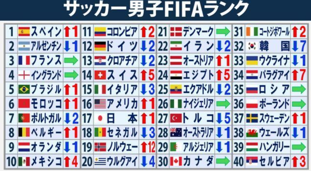 世界杯后国际足联最新排名出炉：西班牙重返榜首 日本升至第17位20日，随着202