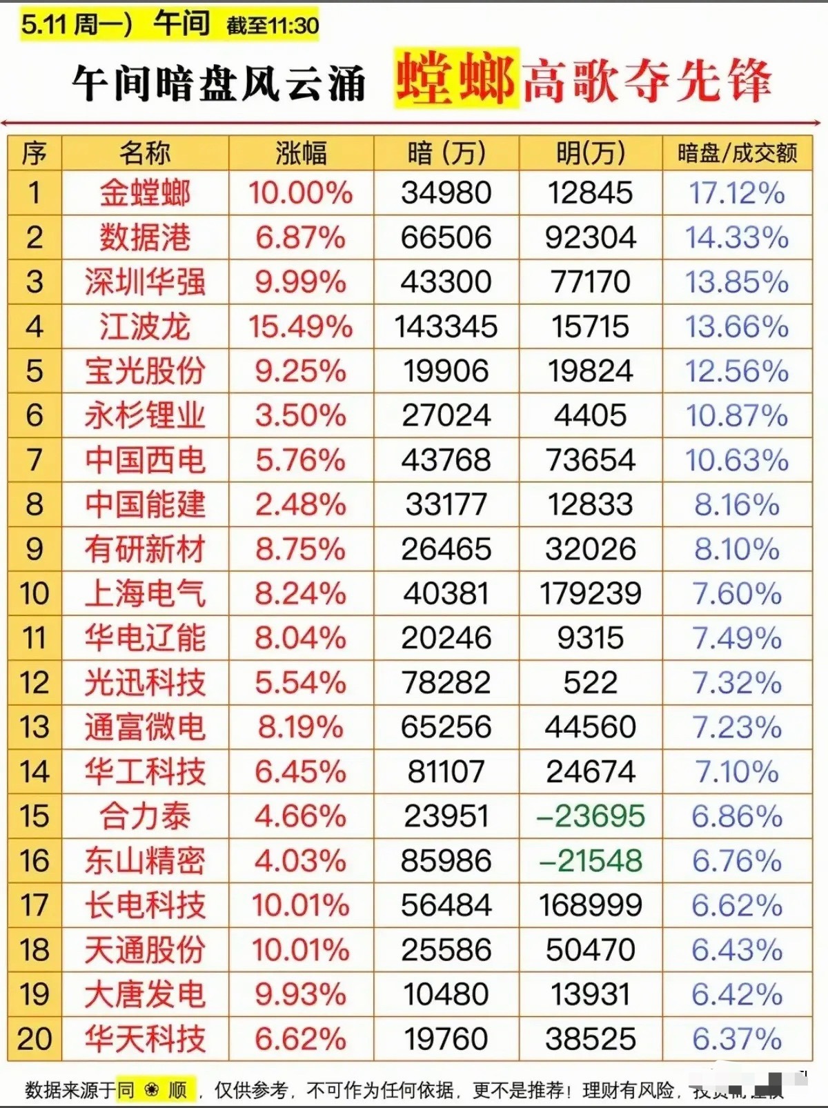 5.11午间暗盘风云榜：金螳螂涨停领跑，20只标的暗藏主力抢筹信号！今日午间的暗