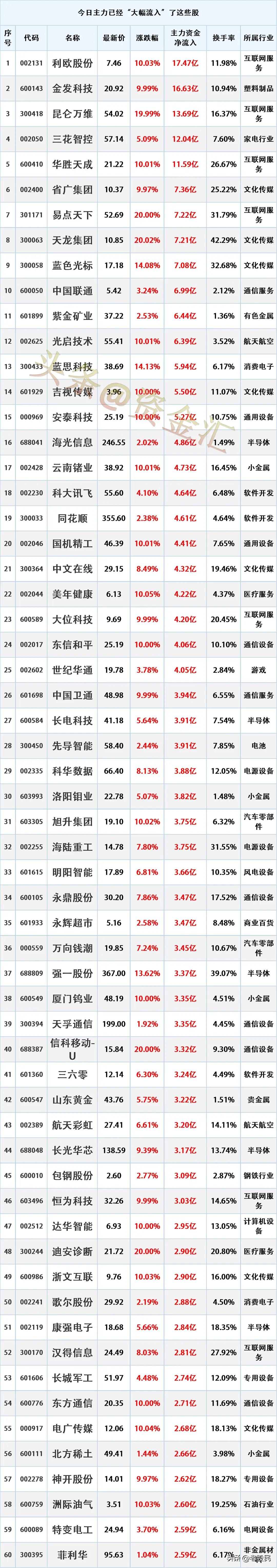 尾盘资金流入，2026年1月9日主力资金大幅流入的股票名单。

统计时间：202