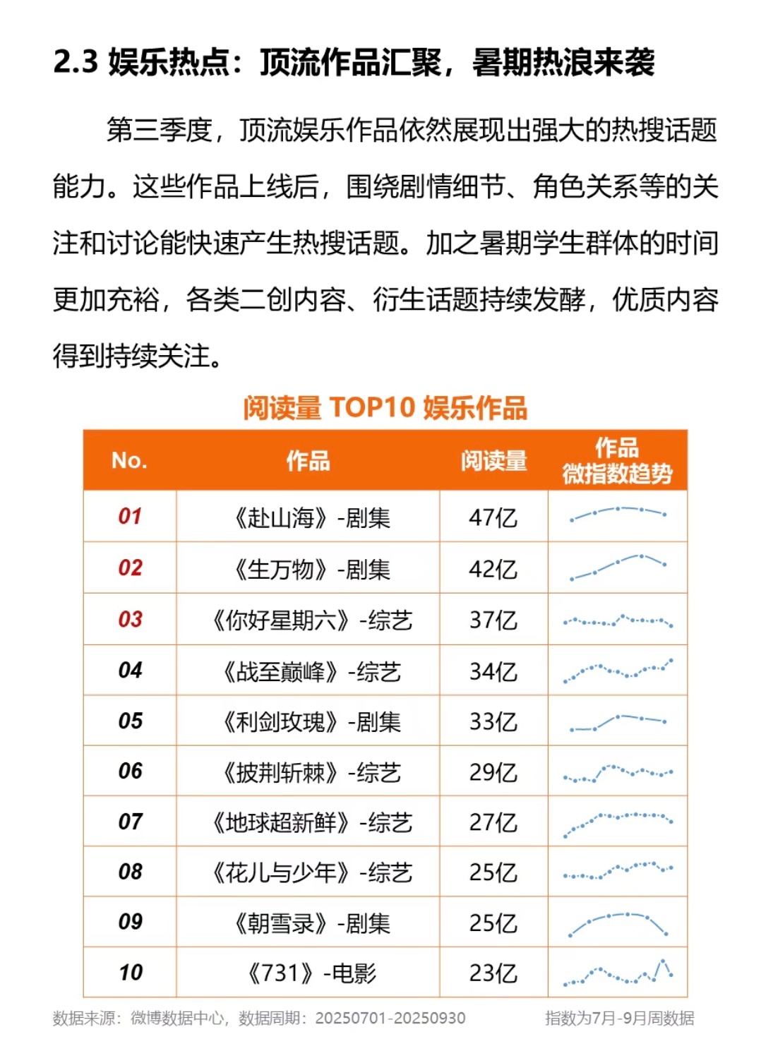 微博第三季度热搜报告显示，电影《731》位列三季度电影板块阅读量首位，成为该时期