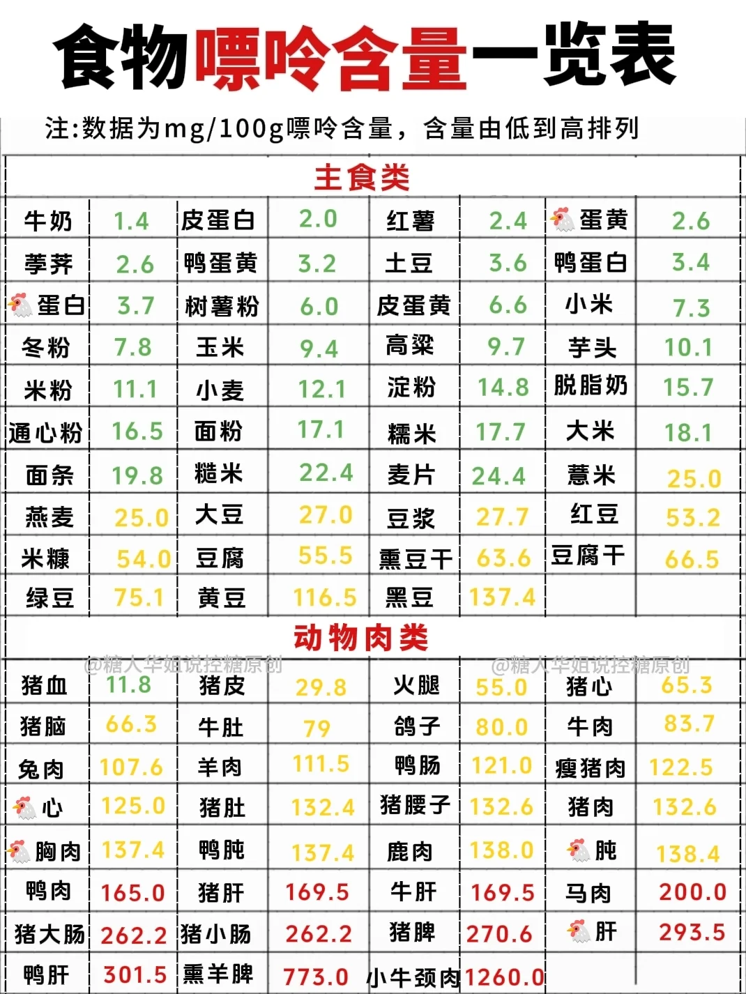🔎蕞全食物嘌呤含量一览表❗️建议收藏❗