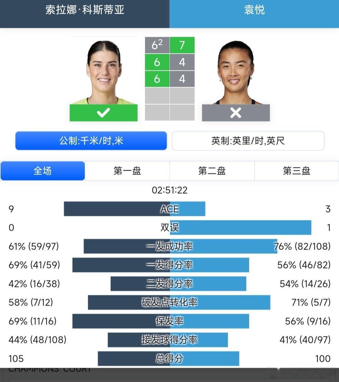 WTA1000辛辛那提站🇺🇸女单第三轮袁悦🇨🇳7-6(2)/4-6/4-