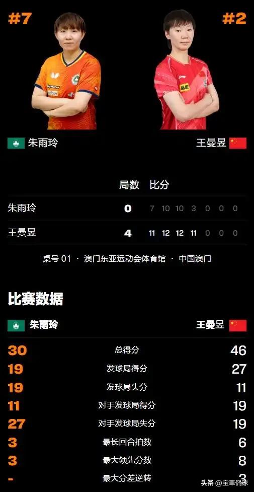 4-0，王曼昱这场球已经输不起了，必须要赢球！幸亏干净利落的将主场比赛的朱雨玲赢