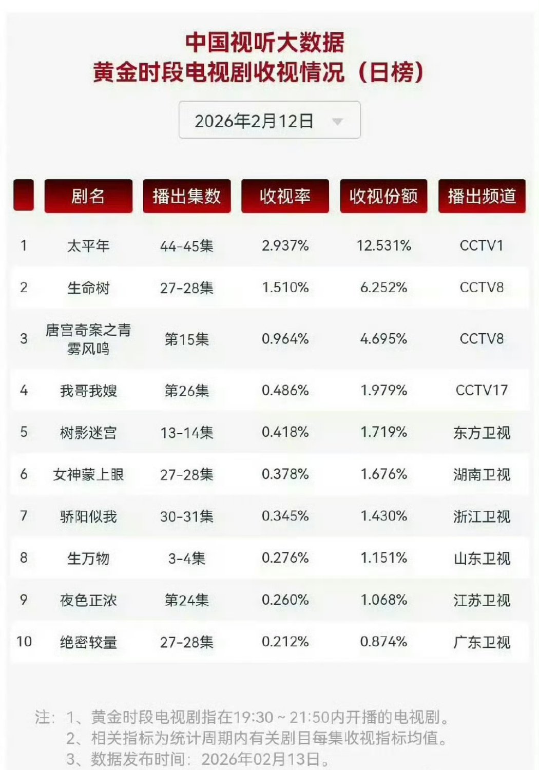迪丽热巴作品豆瓣评分 杨紫《生命树》收视不及预期，远远不如《太平年》的质量...