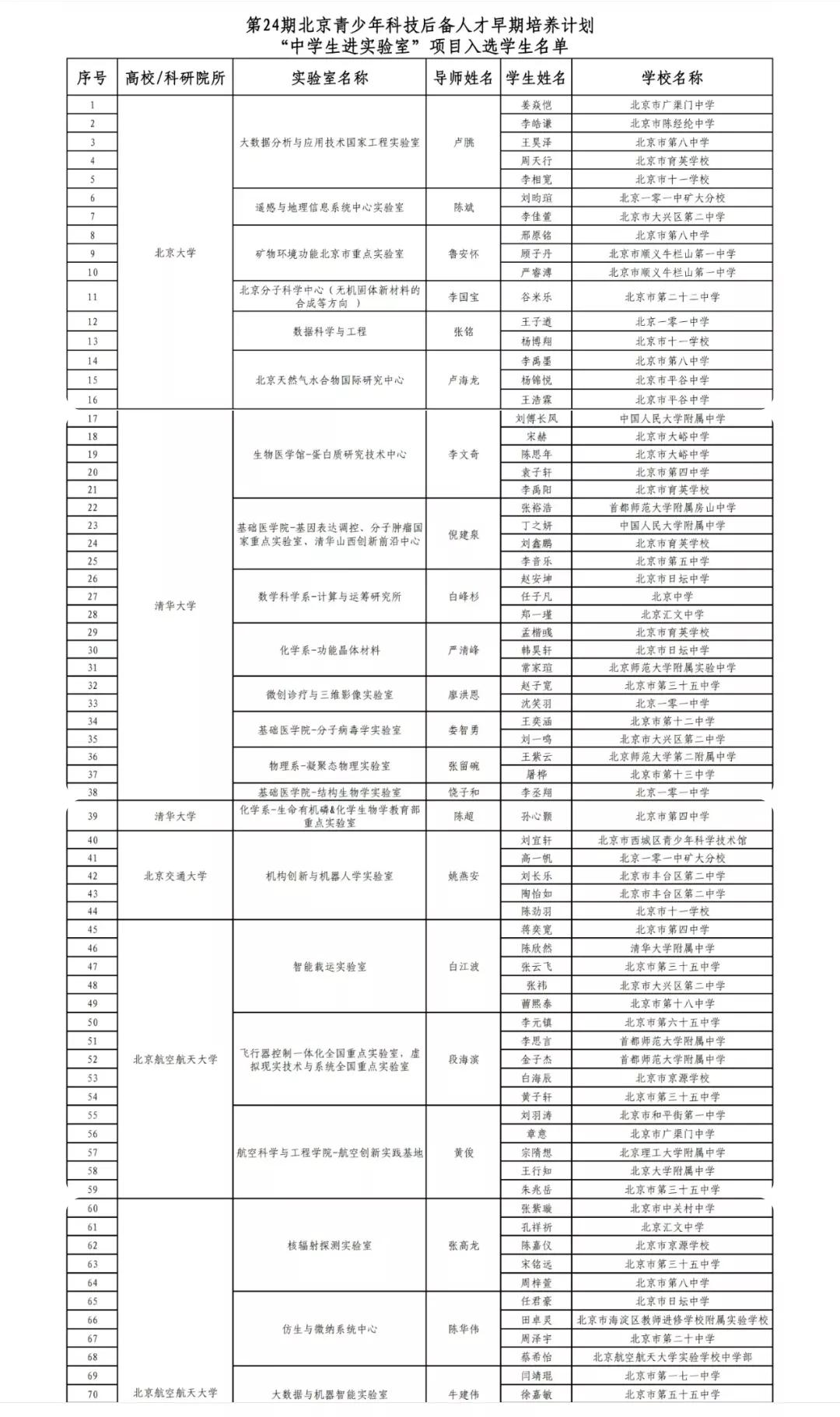 人大附不再一枝独秀，北京市“中学生进实验室”项目入选学生名单，看看你们学校有学生