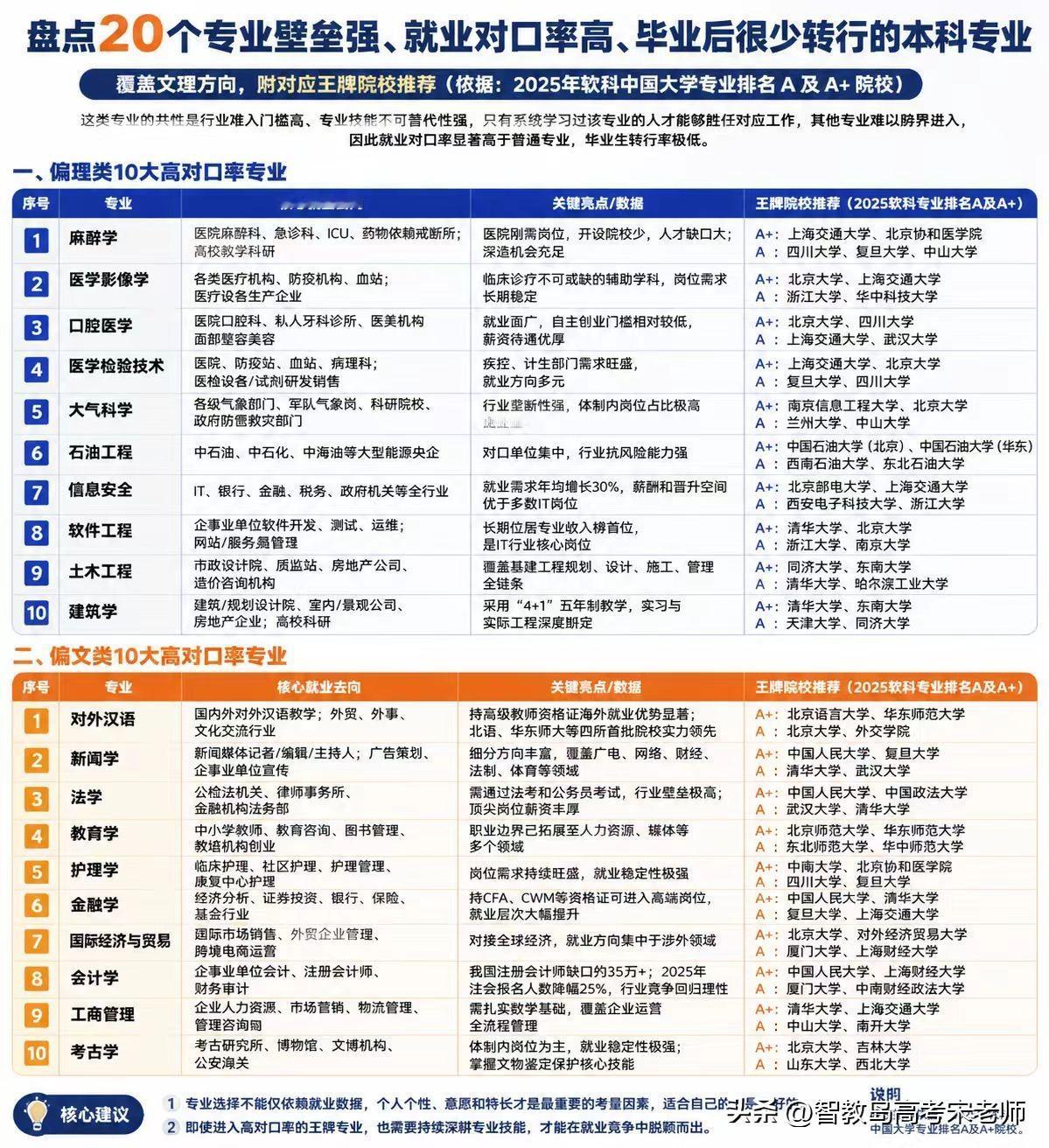 盘点20个专业壁垒强、就业对口率高、毕业后很少转行的本科专业！热门专业排行 大学