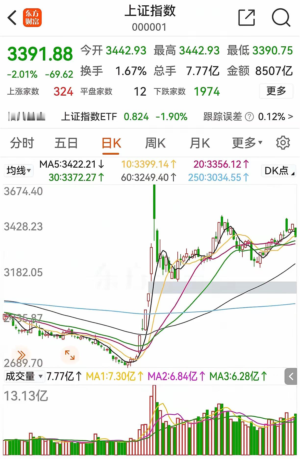 全网都在预测明天的行情，咱不妨也凑个热闹，反正闲着也是闲着：明天高开八九不离十，
