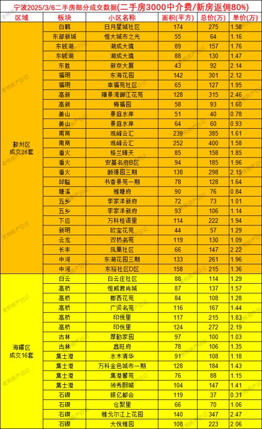 3.6宁波二手房当日成交数据