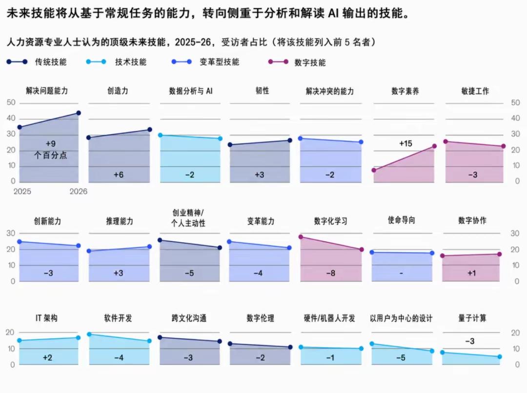 2025-2026人力行业调研：AI时代最值钱的五大核心能力解读
 
一、图表核