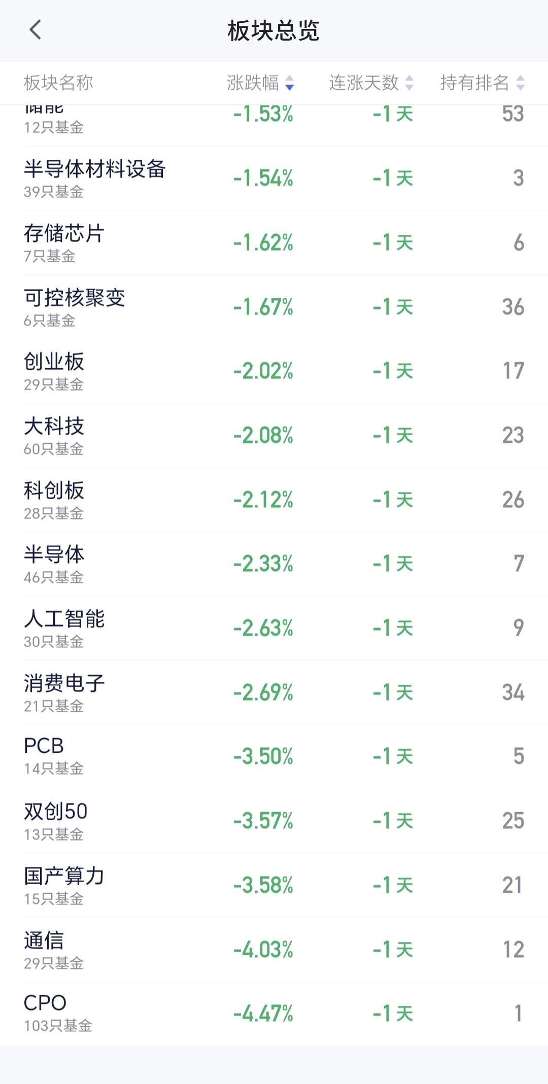 基金：市场指数大幅度震荡，是进场还是离场
存储芯片板块今天也是下跌，现在盘中估值