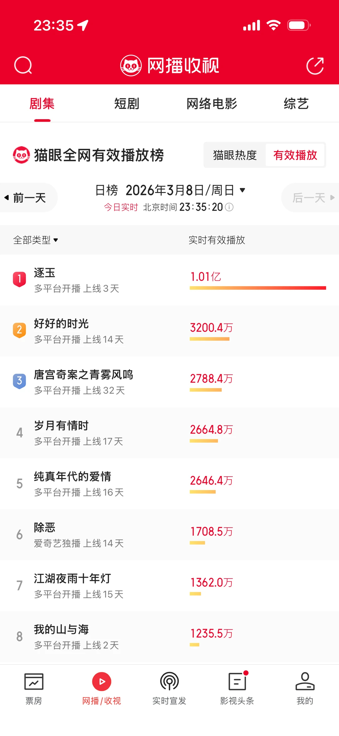 逐玉单日真的破亿了，好几年没见过长剧有这种繁荣 