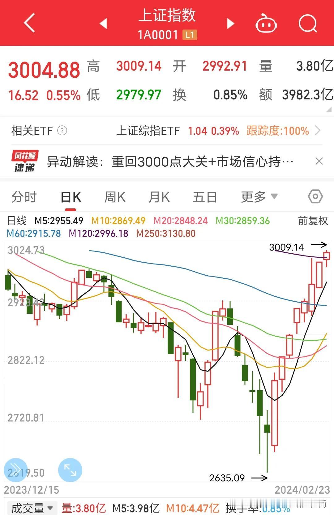 上证指数重回3000点，这场战争将成为我的杰作——暗裔剑魔。上证重回3000点仅