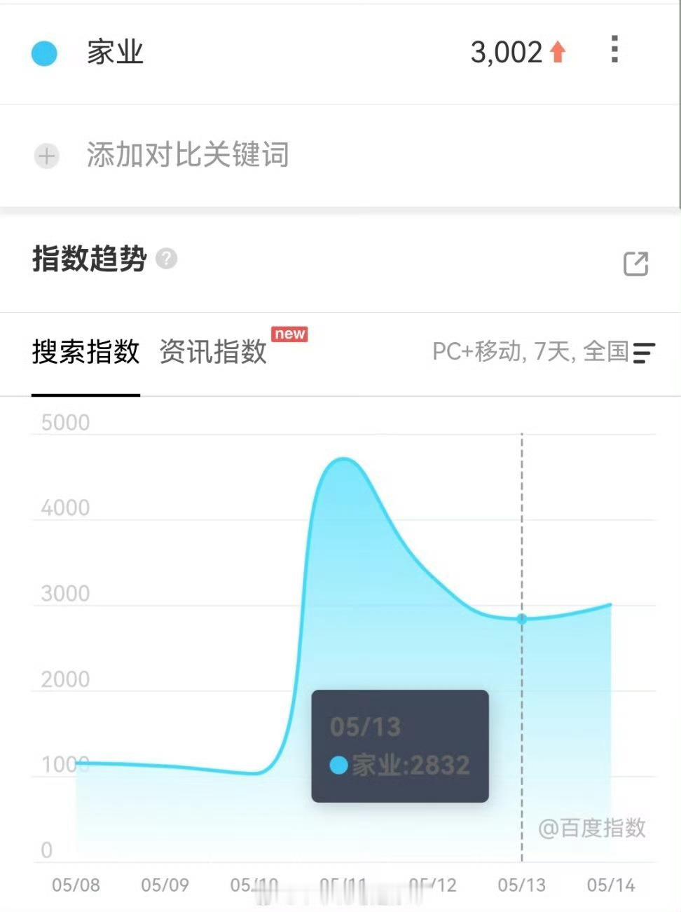 家业要开播了，百指3002，你觉得会高开吗