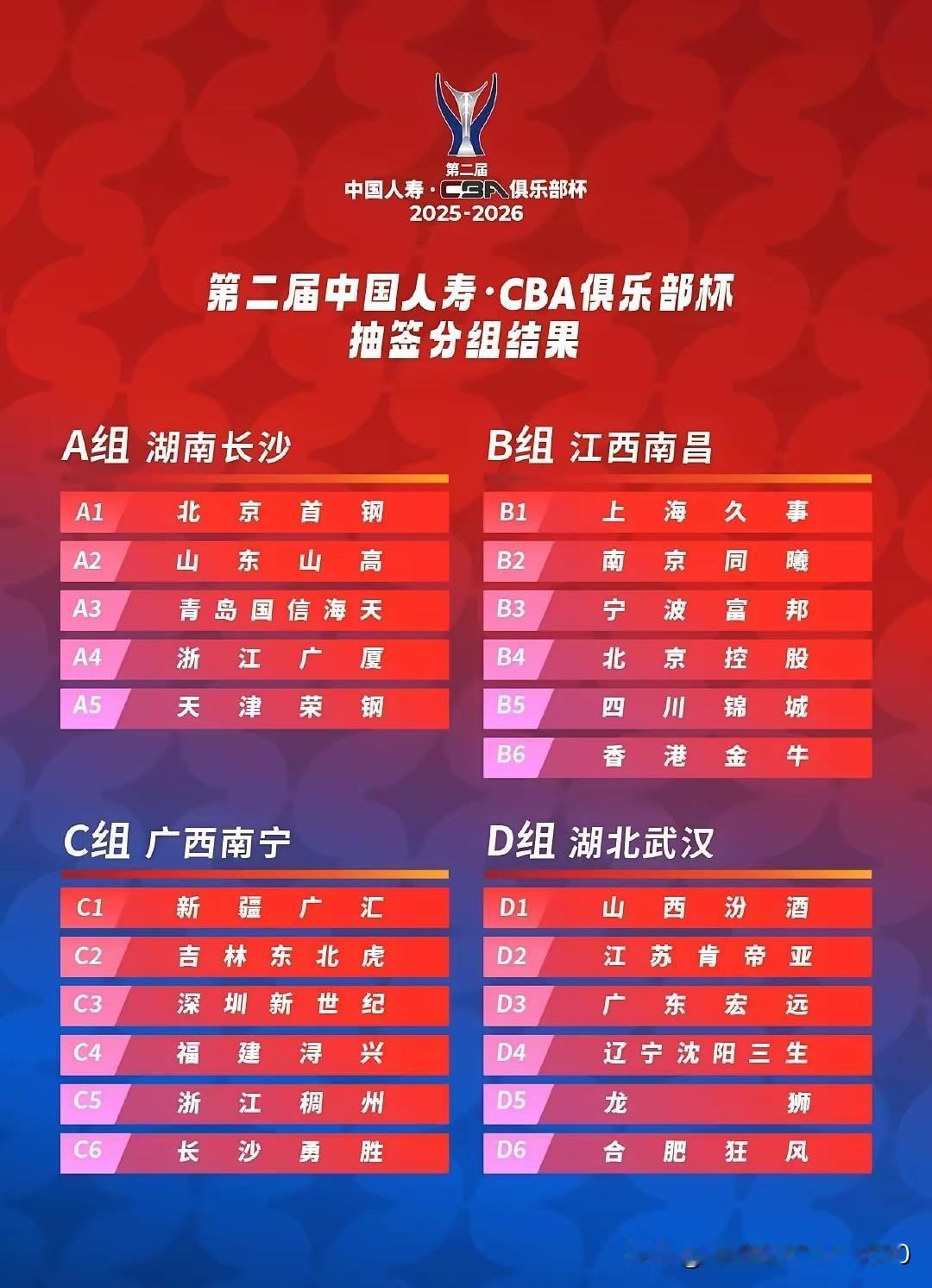 [2025～2026赛季CBA俱乐部杯第二比赛日战果分享]

一，A组（长沙赛区