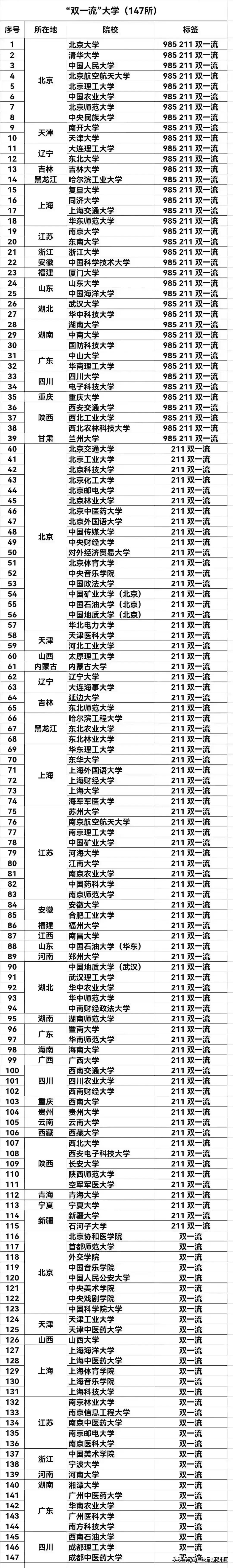 双非大学之王深圳大学评选双一流再次落榜，大学的双一流学科不是砸钱就可以的，还得看