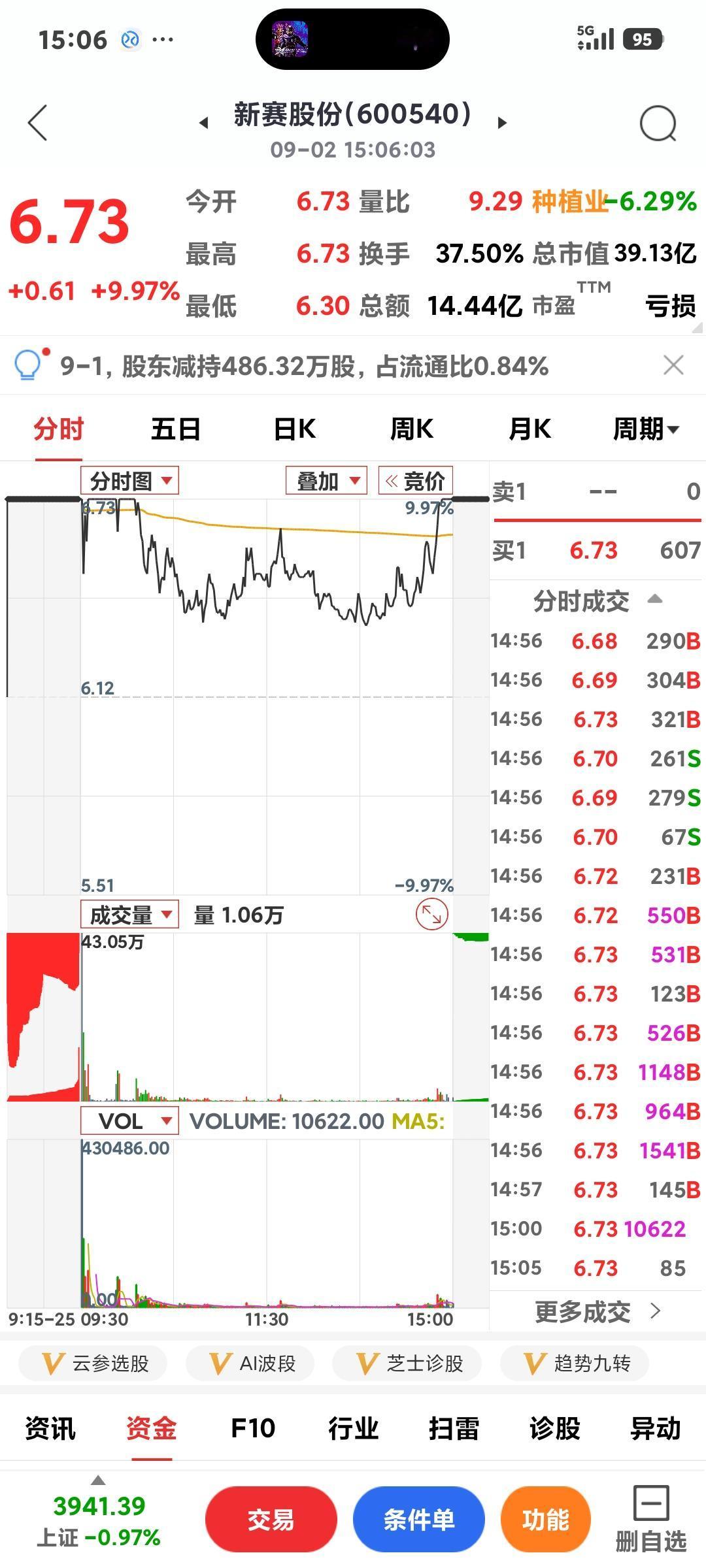 冰火两重天

       12天7个板的金健米业终于调整了，而5天4个板的金健