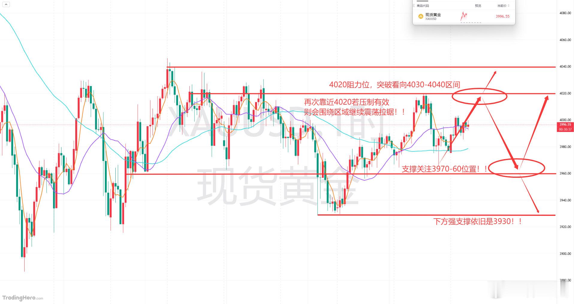 黄金分析及日内操作指引：昨日周四的黄金走势上呈现震荡回升的技术特征，摆脱了前一日
