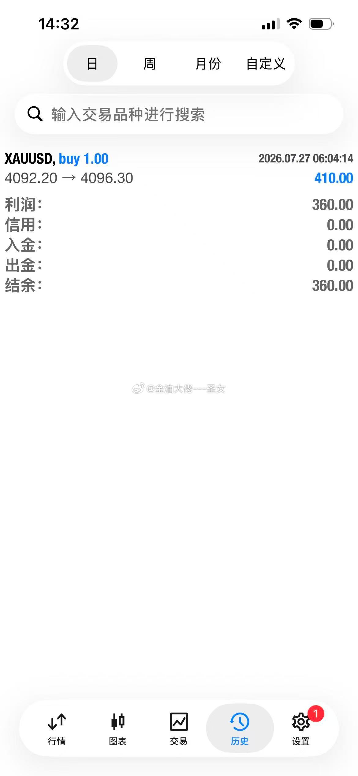 黄金4092北，涨至4096，到站40个点，目前黄金一直在这个位置附近徘徊，先落