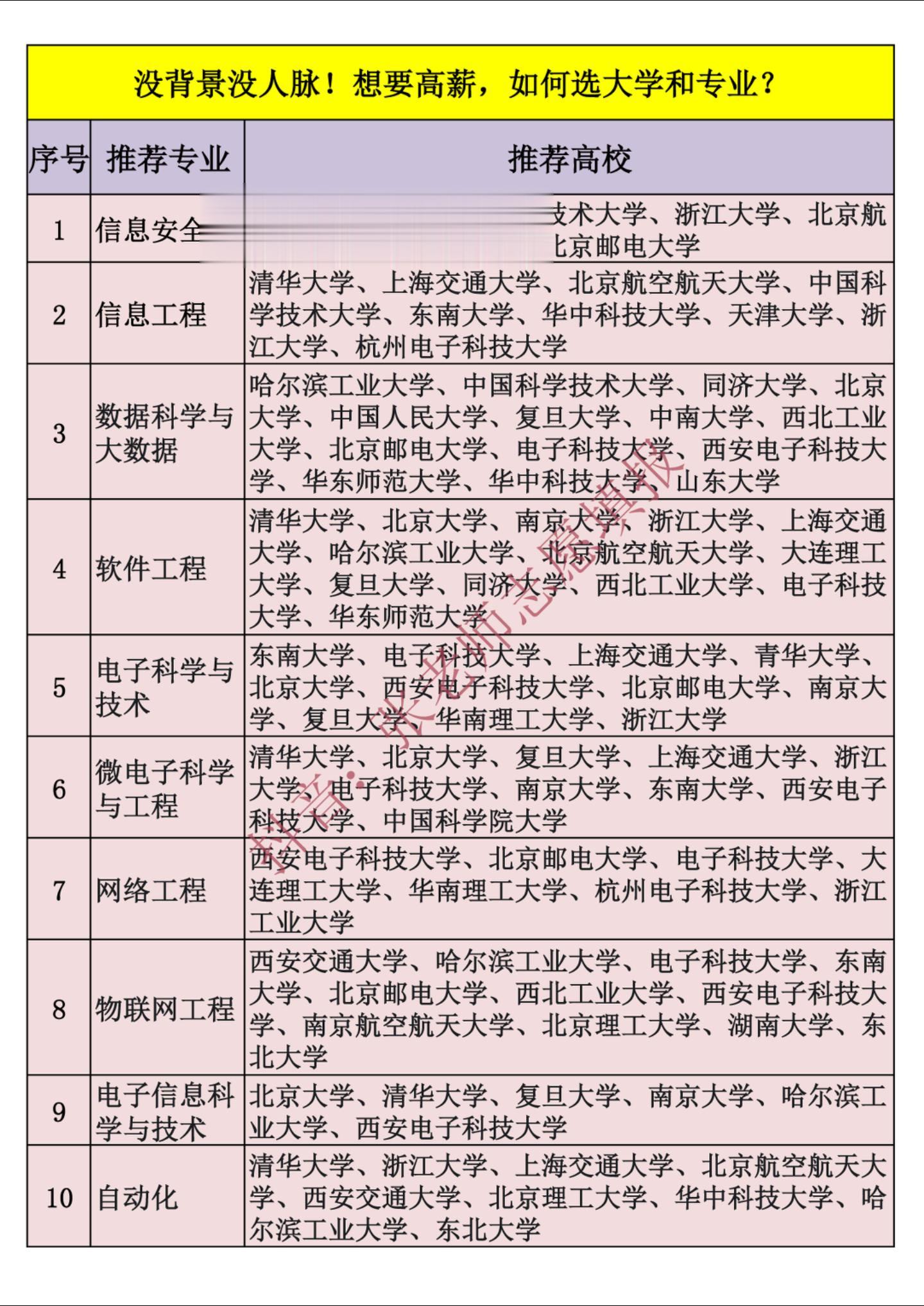 没背景没人脉！想要高薪，如何选大学和专业？没背景没人脉！想要高薪，如何选大学和专业？家里没钱、没背景、没人脉、给不了孩子太多帮助，希望孩子毕业后能有高薪的工作。张考给大家整理了本科毕业生月收入较高的10个专业以及推荐院校。