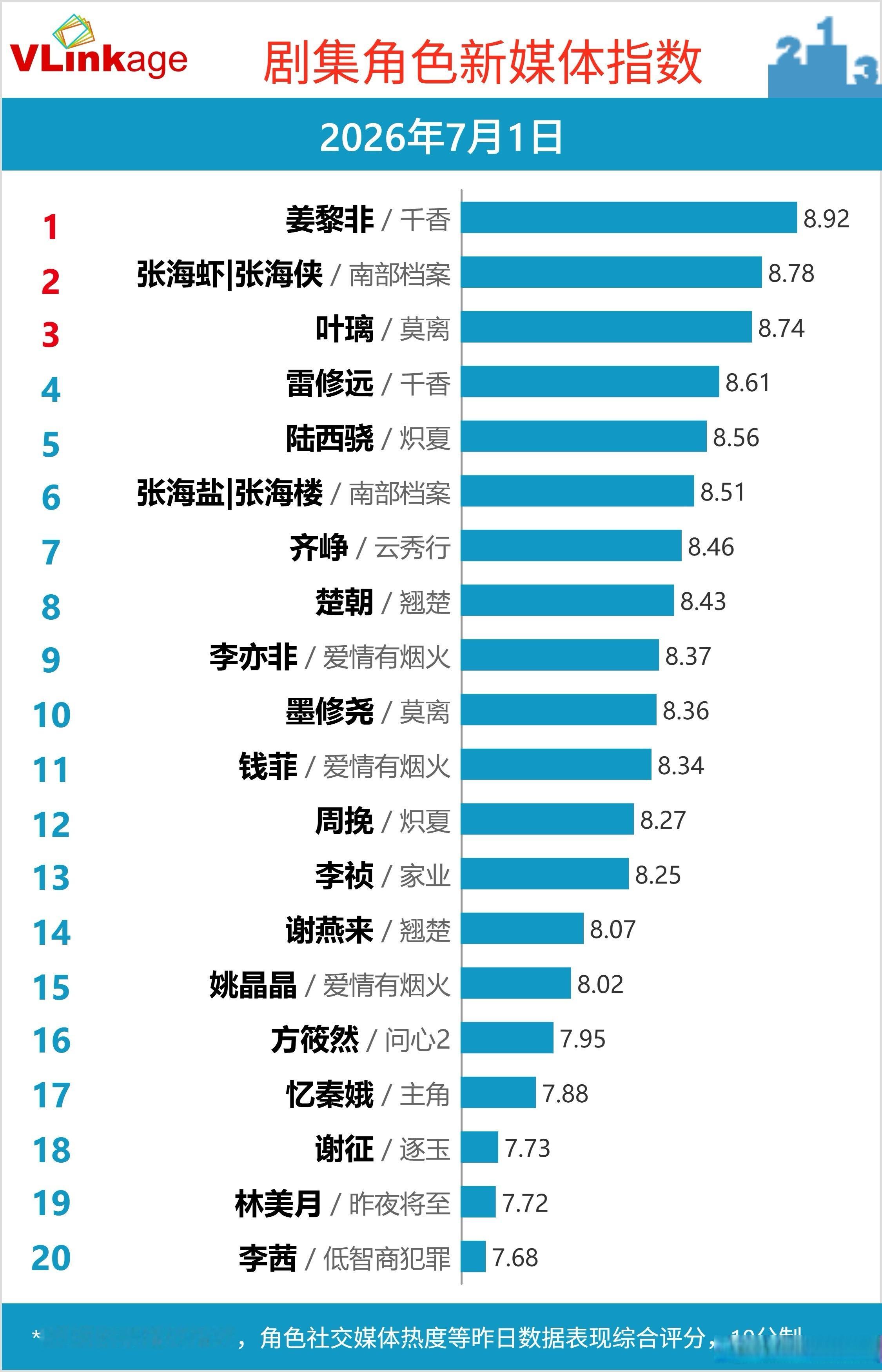 7月1日剧集角色新媒体指数Top 20，有你喜欢的角色吗1️⃣姜黎非/千香2️⃣