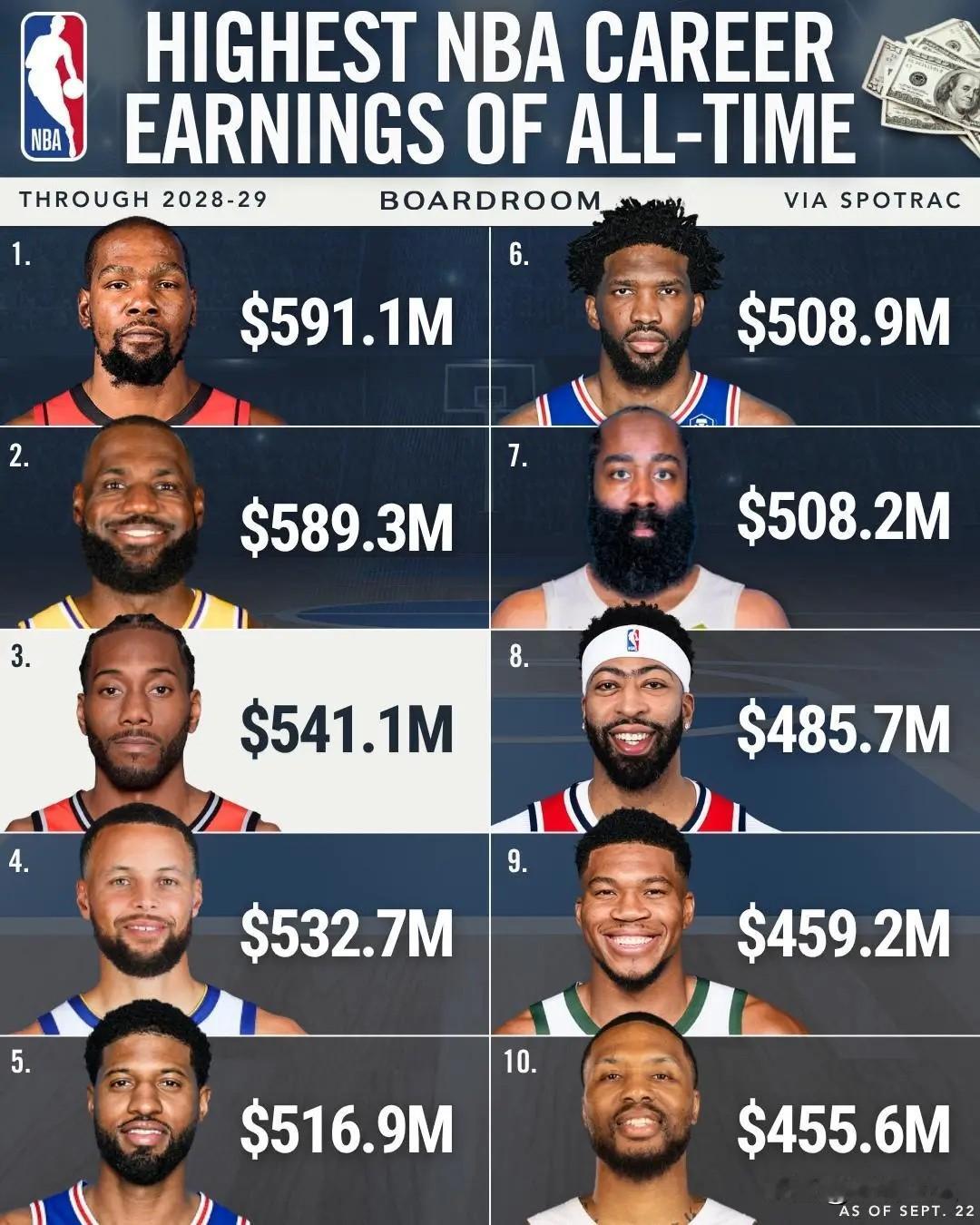 一觉醒来！NBA传来了2个不得不说的重磅消息：

第一，ESPN晒新赛季夺冠赔率