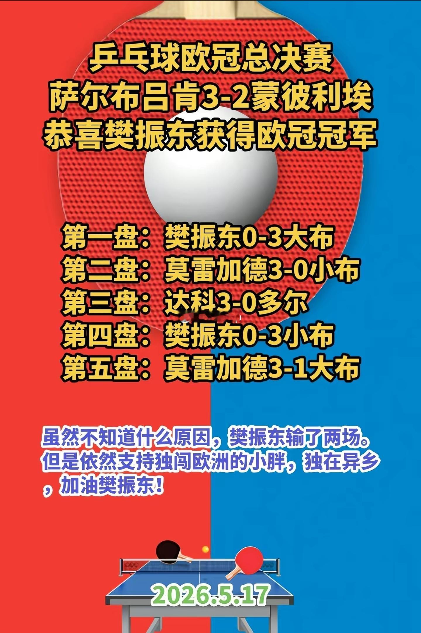 樊振东欧冠冠军 5月17日欧冠决赛，萨尔布吕肯3-2险胜蒙彼利埃，豪取四连冠。樊