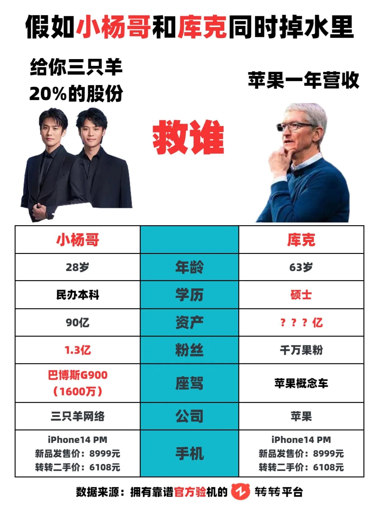假如小杨哥和库克同时掉水里，你会先救谁  