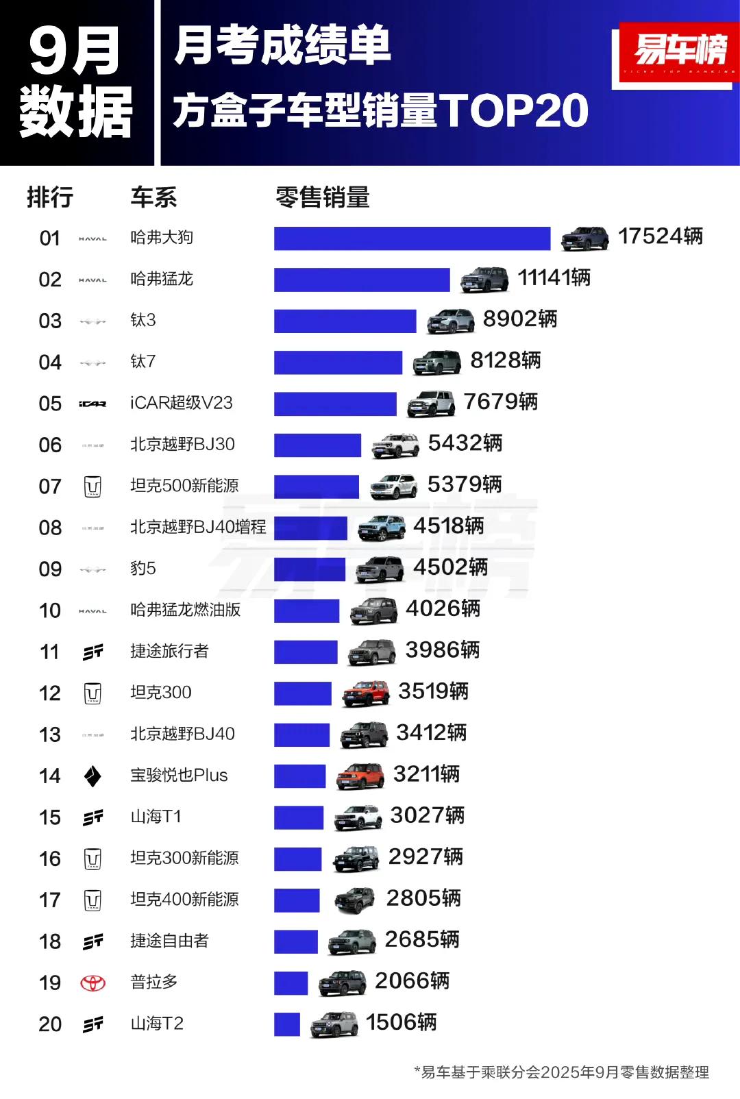 为啥哈弗大狗卖的这么好？很多人嫌弃这狗里狗气的名字，没想到拿了个销冠。