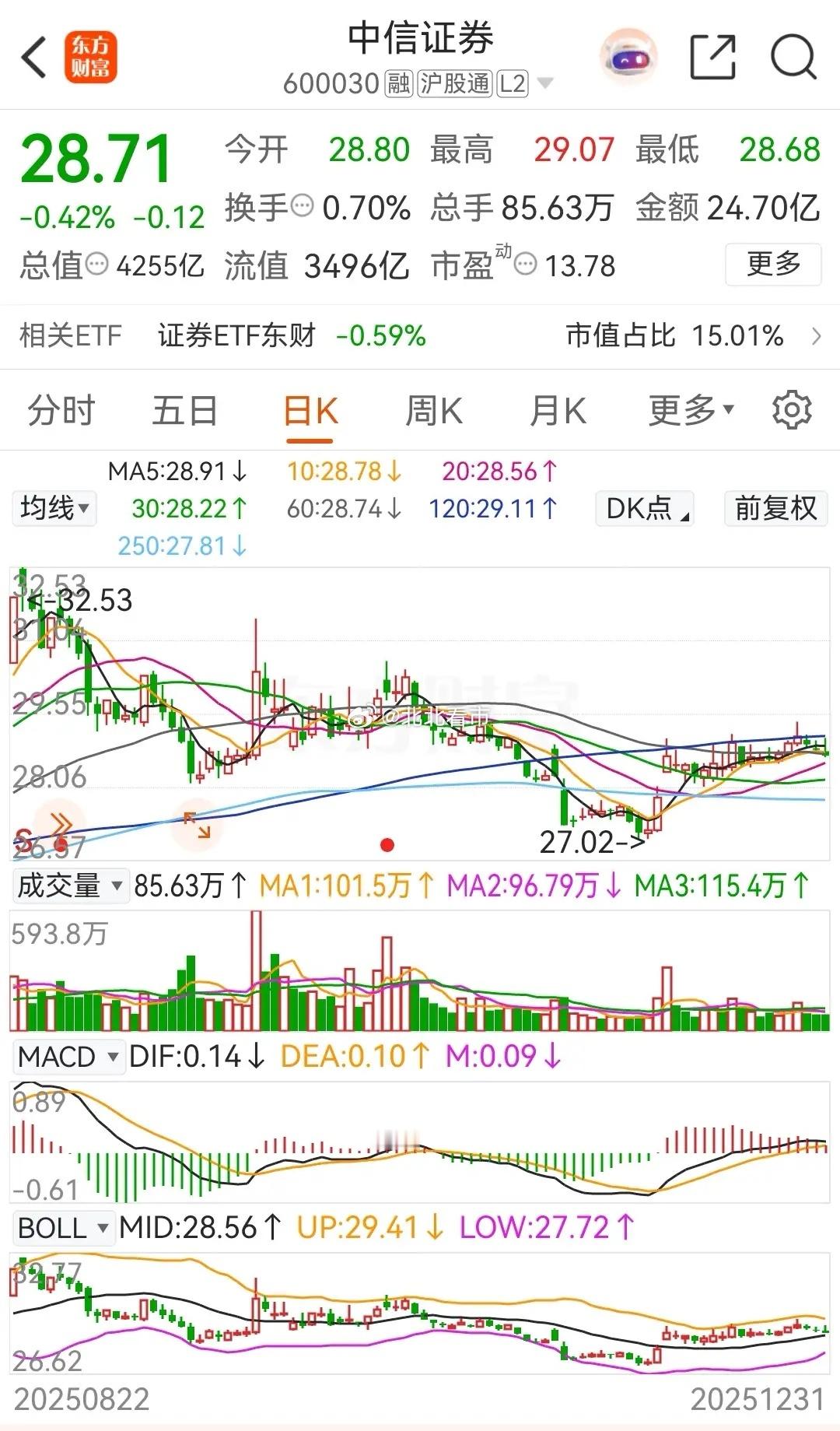 券商一哥中信证券2025年的年线收出了一颗十字星，全年的跌幅为 0.62%，当前