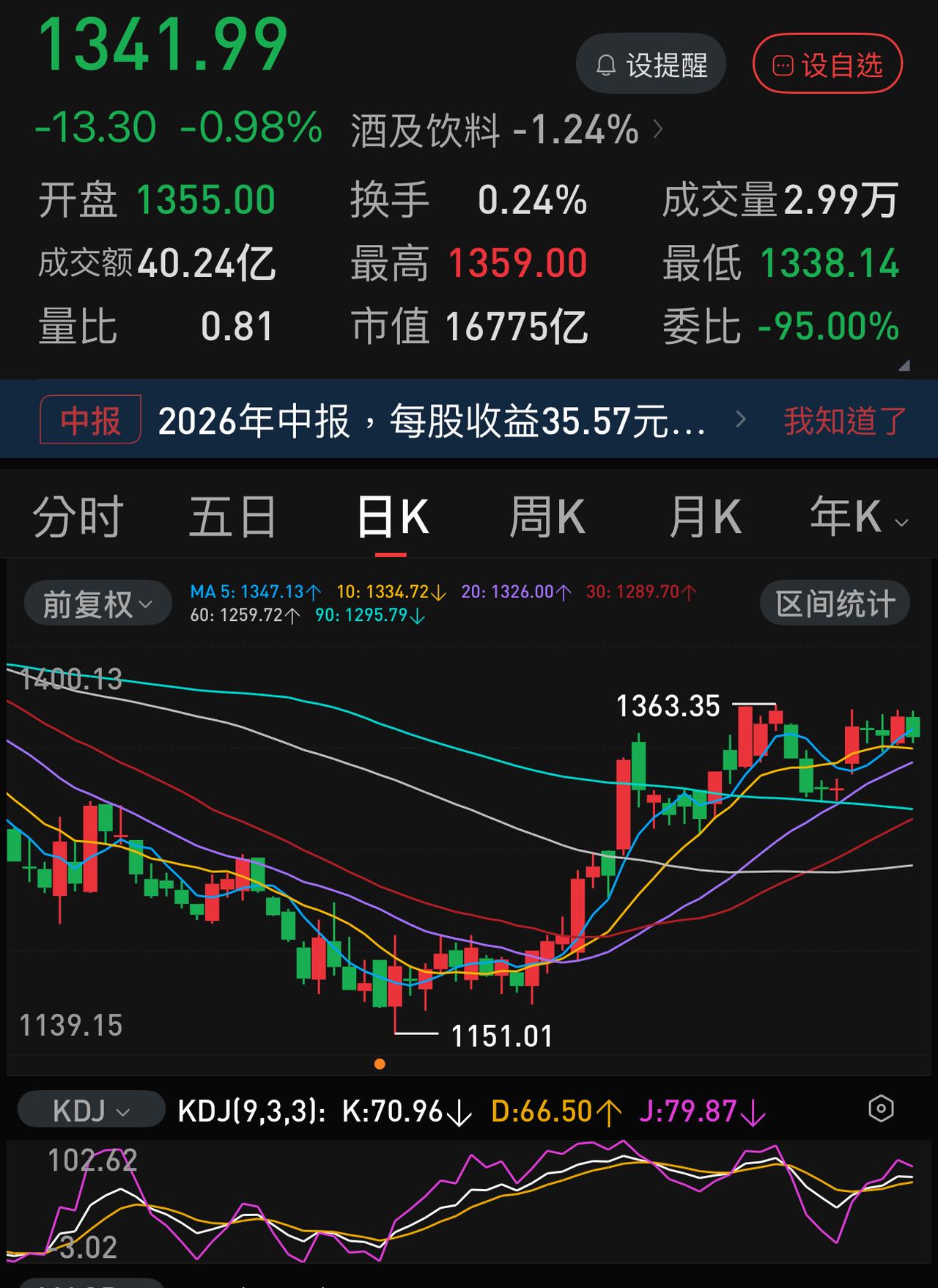 贵州茅台股价反弹行情大概率将要终结了。下周估计要考验1300元的支撑了。
利润增