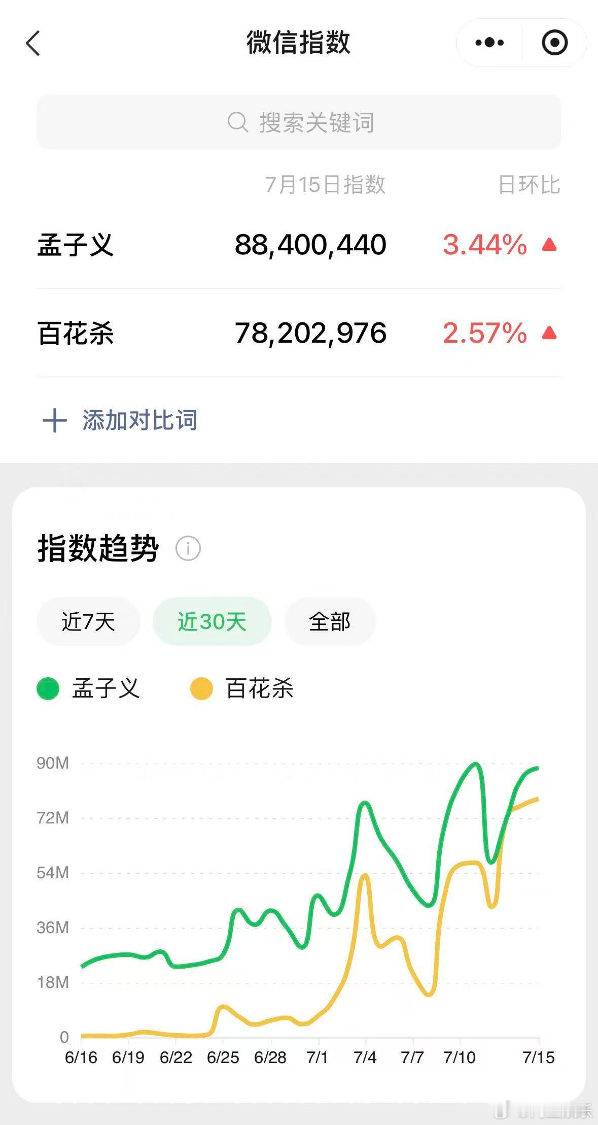 孟子义v榜登顶百花杀 孟子义角色V榜登顶，带着百花杀 多项数据蝉联第一，这就是真