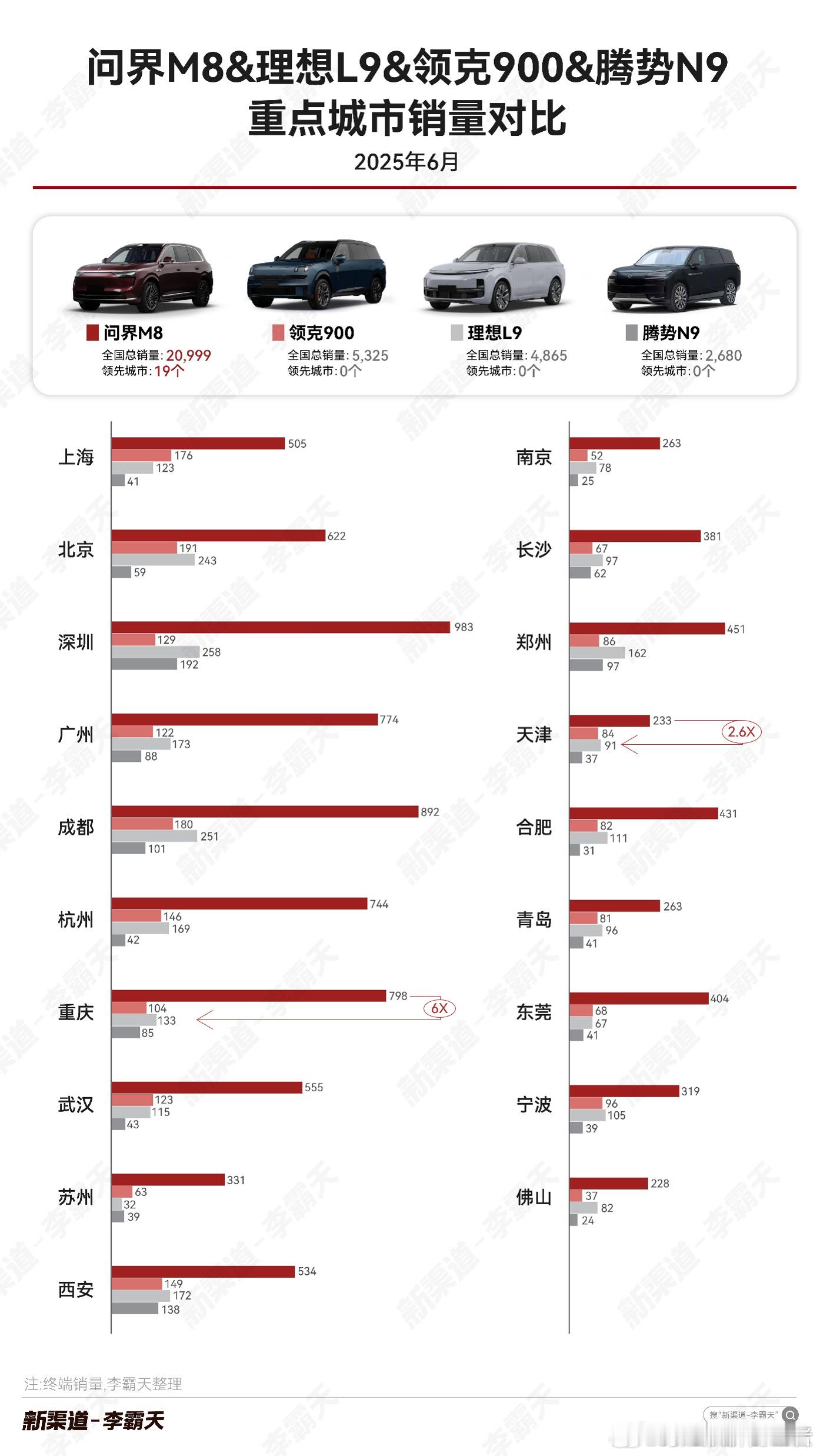 问界M8是市场本有巨大期待同时又超市场期待，在智能化概念上完全占领消费者心智的车