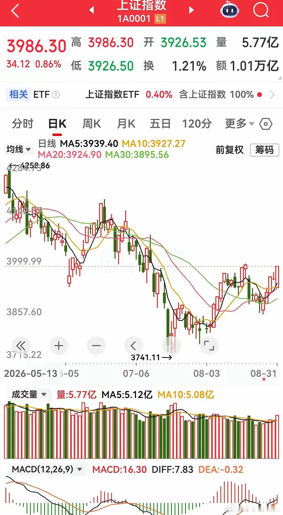 要是放在以往，像今天这样暴拉国有六大银行，个股大概率会失血一片惨绿，而今天却是涨