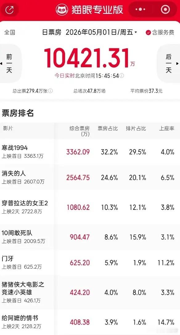 2026年五一档又没人看！五一档几部影片票房都很一般，目前票房最好的电影是《寒战