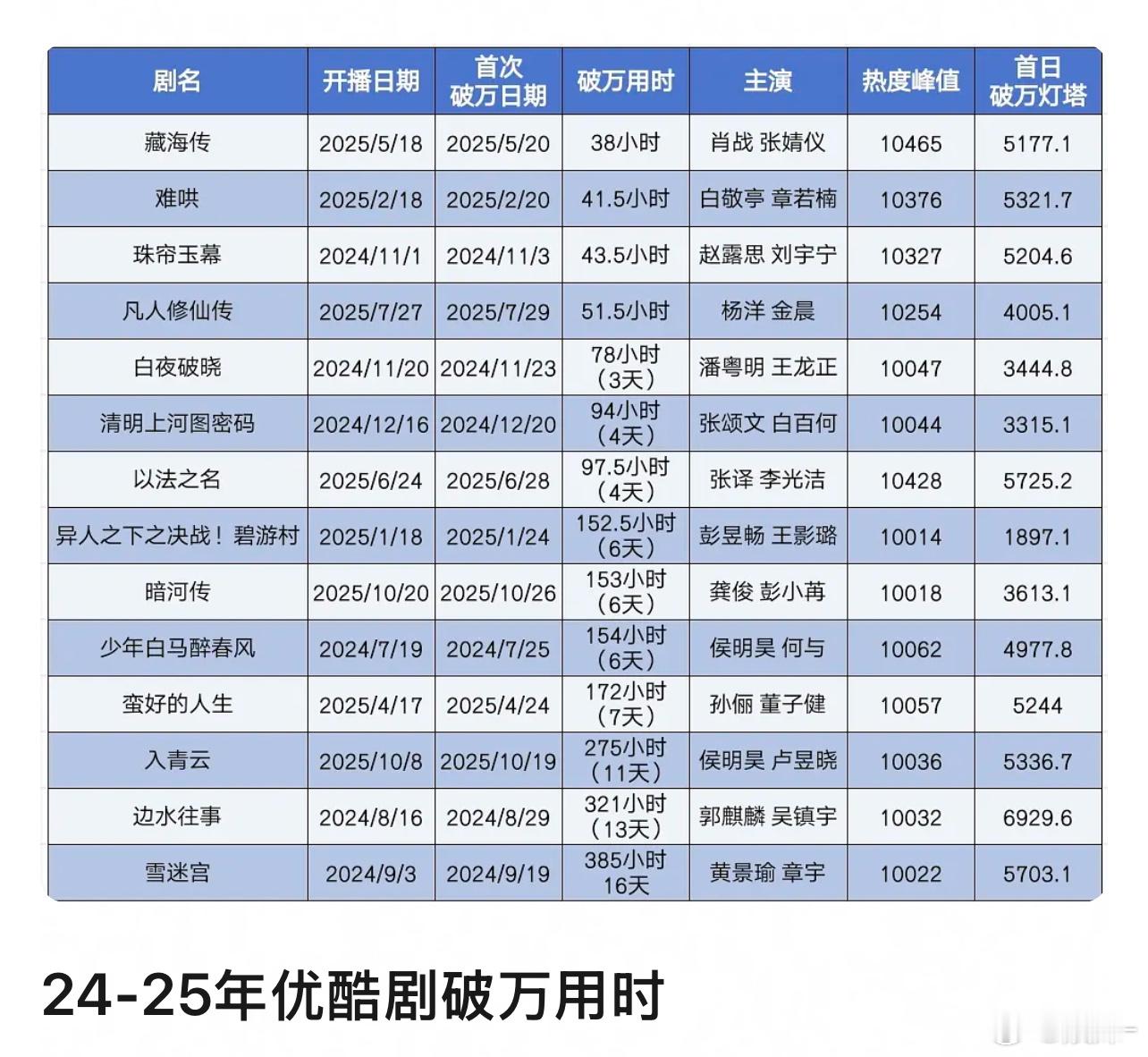 藏海跟难哄的日期乍一看一毛一样