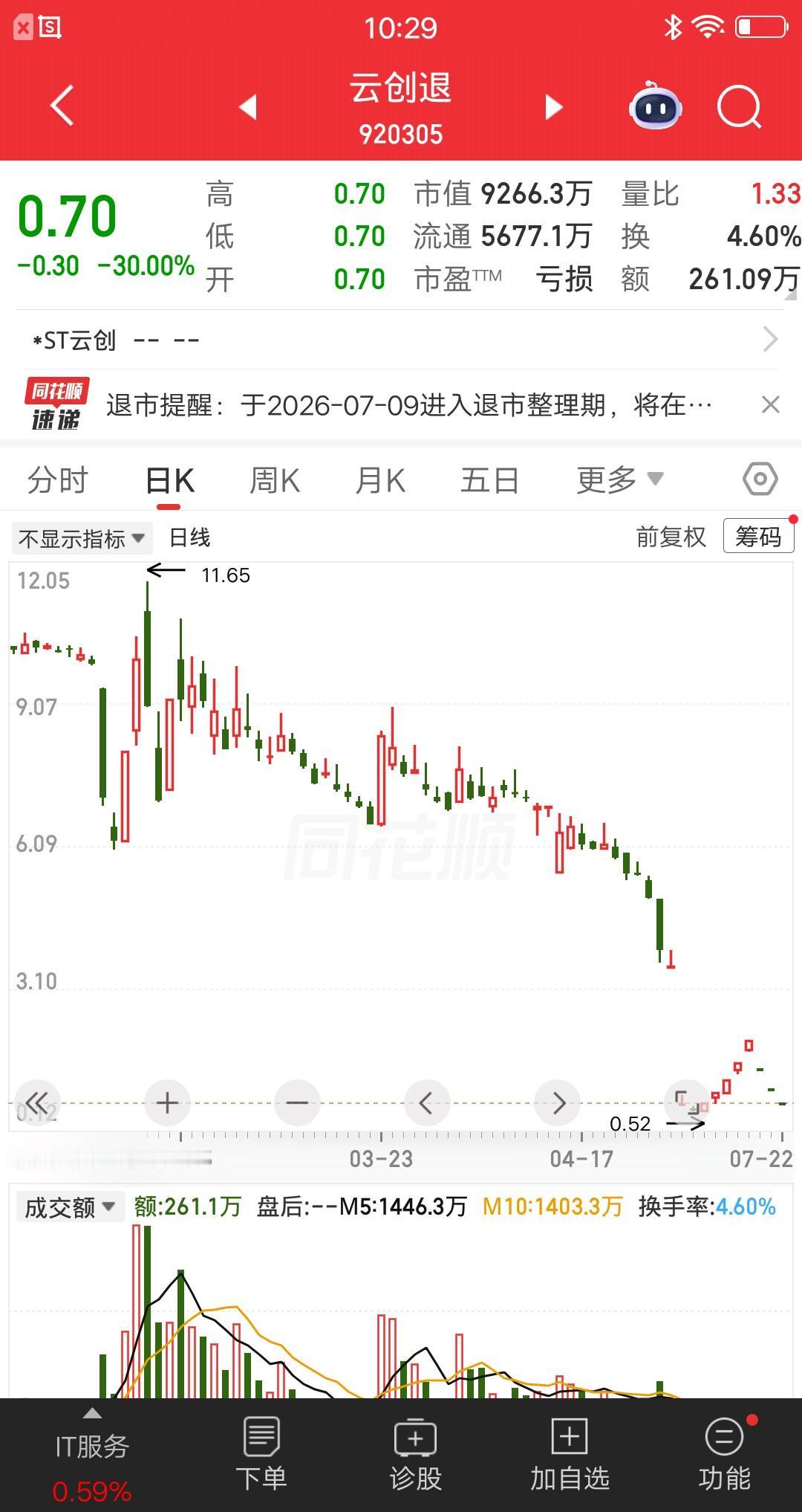 A股今天最惨的票提前诞生了，肯定要一路跌到退市了，今天又是30cm一字跌停。最后